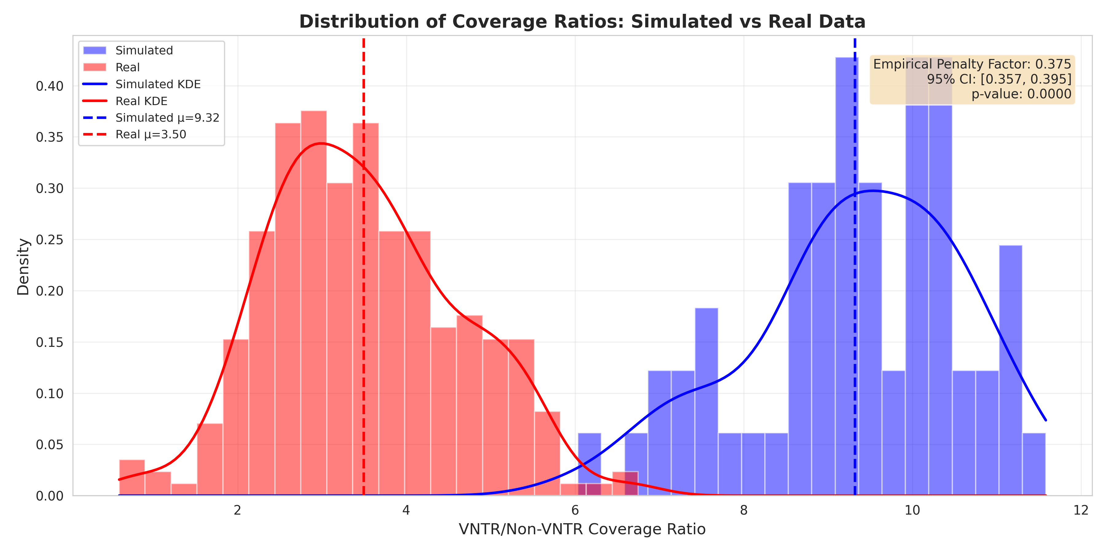 Ratio Distribution Histogram